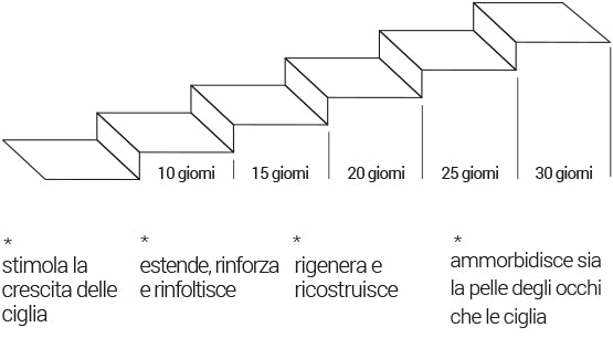 CIGLIA PIÙ LUNGHE DEL 50% DOPO 30 GIORNI